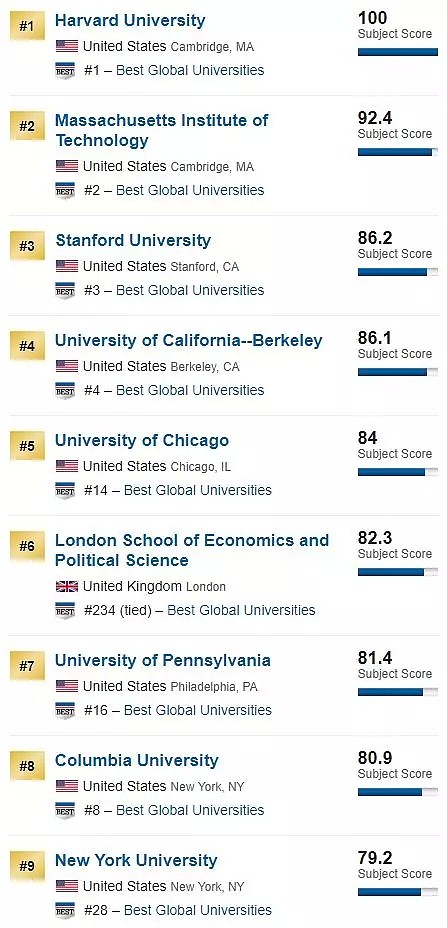 刚刚！2019 USNEWS世界大学排名重磅发布！澳洲7所大学杀入前百！（组图） - 21