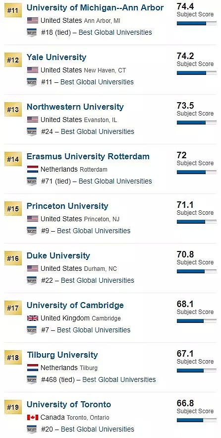 刚刚！2019 USNEWS世界大学排名重磅发布！澳洲7所大学杀入前百！（组图） - 23