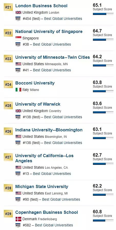 刚刚！2019 USNEWS世界大学排名重磅发布！澳洲7所大学杀入前百！（组图） - 25