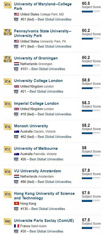 刚刚！2019 USNEWS世界大学排名重磅发布！澳洲7所大学杀入前百！（组图） - 27