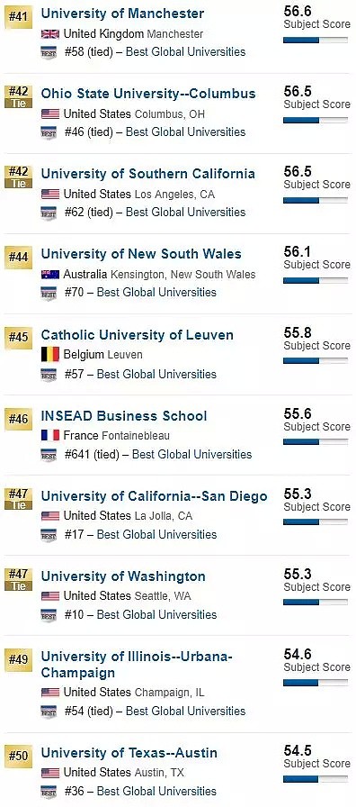 刚刚！2019 USNEWS世界大学排名重磅发布！澳洲7所大学杀入前百！（组图） - 28