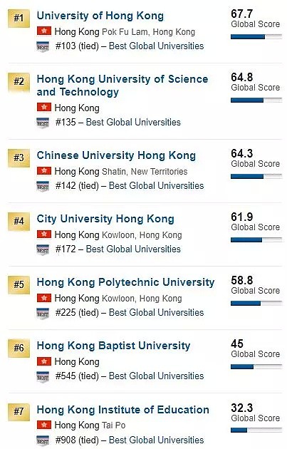 刚刚！2019 USNEWS世界大学排名重磅发布！澳洲7所大学杀入前百！（组图） - 31