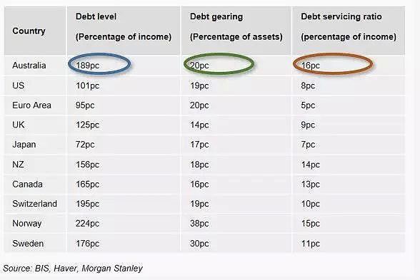 警告！澳洲债务风险全球最高，7000亿资产或将蒸发！ - 3