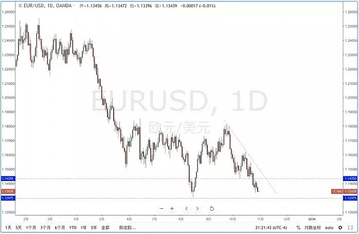 【技术分析】2018年10月31日汇市分析解盘 - 3