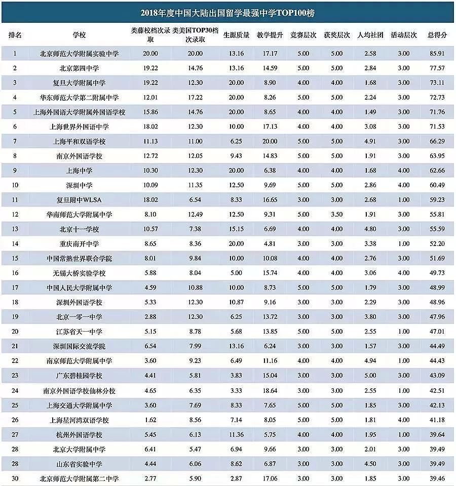 中国大陆出国留学最强中学Top100出炉，快看看你的学校上榜了吗？（） - 3