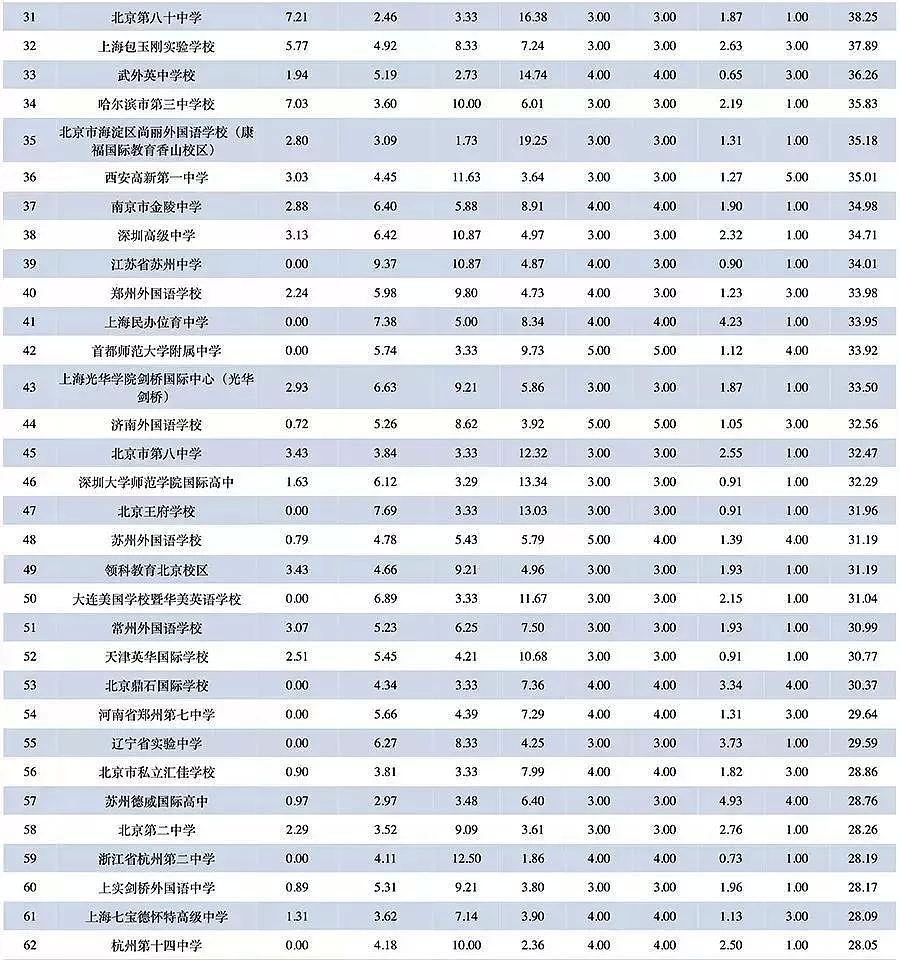 中国大陆出国留学最强中学Top100出炉，快看看你的学校上榜了吗？（） - 4
