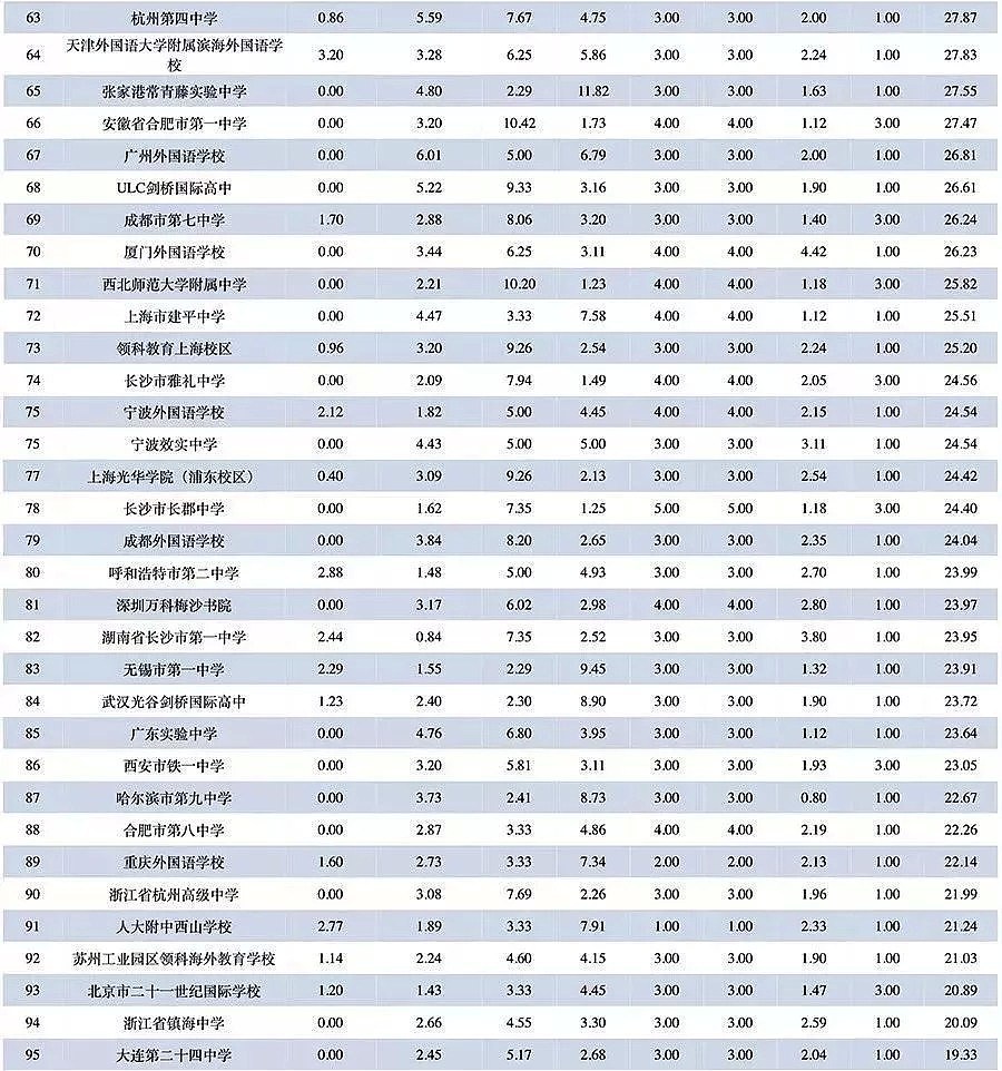 中国大陆出国留学最强中学Top100出炉，快看看你的学校上榜了吗？（） - 5