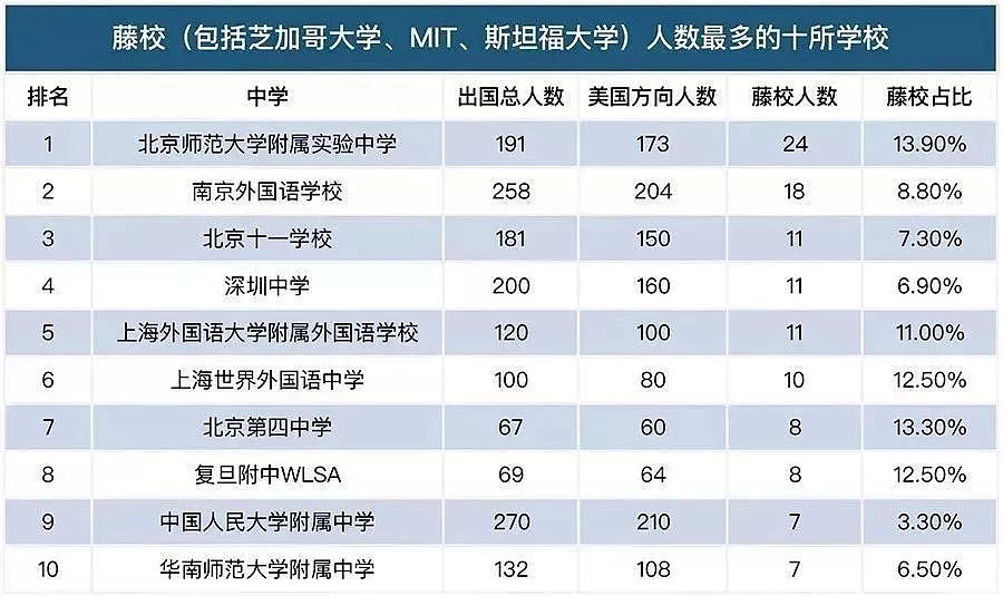 中国大陆出国留学最强中学Top100出炉，快看看你的学校上榜了吗？（） - 7