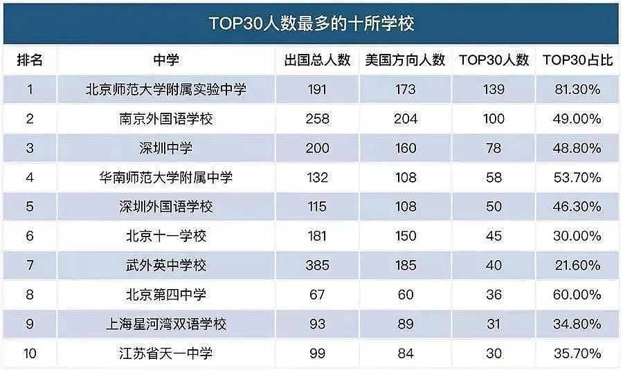 中国大陆出国留学最强中学Top100出炉，快看看你的学校上榜了吗？（） - 8
