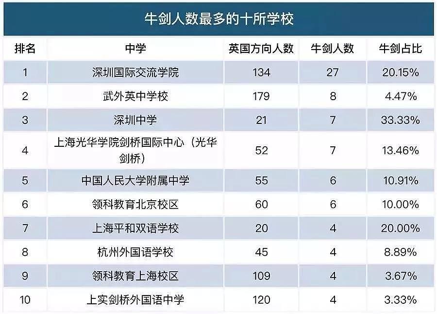 中国大陆出国留学最强中学Top100出炉，快看看你的学校上榜了吗？（） - 10