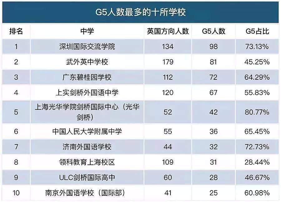 中国大陆出国留学最强中学Top100出炉，快看看你的学校上榜了吗？（） - 11