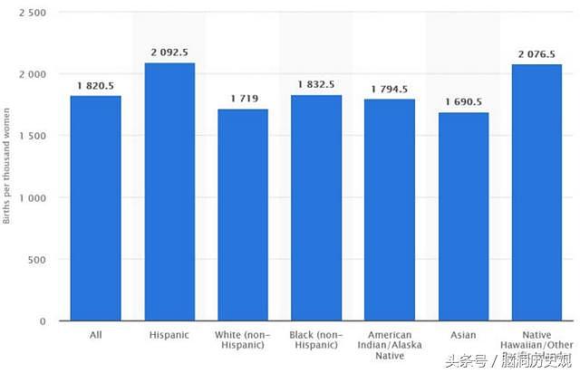 美国最能生的族裔，再过百年，他们将取代白人成为美国主流人口