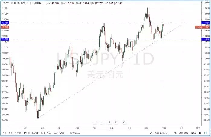 【技术分析】2018年11月01日汇市分析解盘 - 4