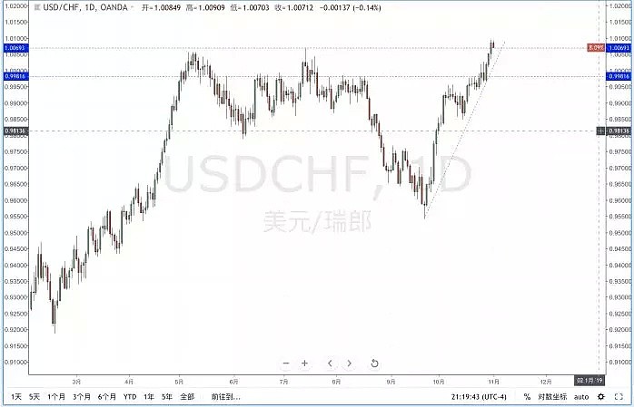 【技术分析】2018年11月01日汇市分析解盘 - 5