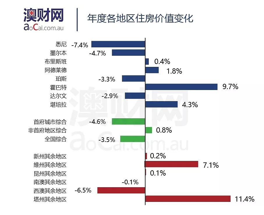 打破28年记录！悉尼十月房价创1999以来最大同比跌幅 - 2