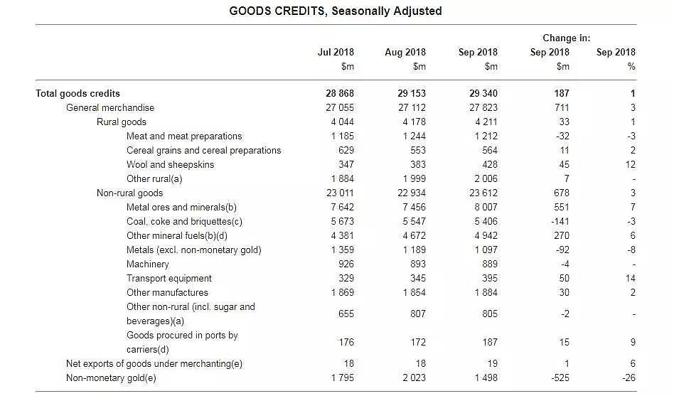 澳大利亚9月贸易顺差猛增 LNG出口量下降4% - 3