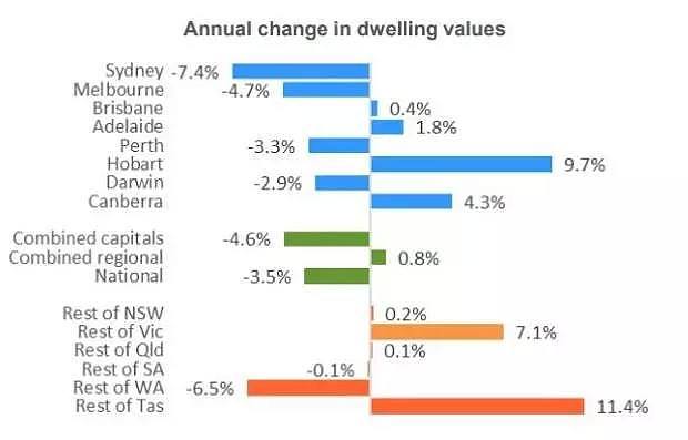 澳洲楼市跌至6年低点 悉尼创下28年来最大跌幅 - 2