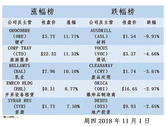 澳股收评：11月首日澳股收涨0.21% - 2