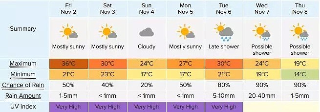 热疯了！9年来11月最热一天，新州最高41℃！史上最炎热夏天的开始...（组图） - 26