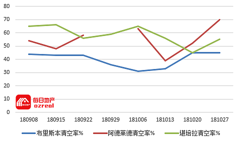 每日地产 | 墨尔本偃旗息鼓，悉尼拍卖照旧-11月3日拍卖前瞻 - 10