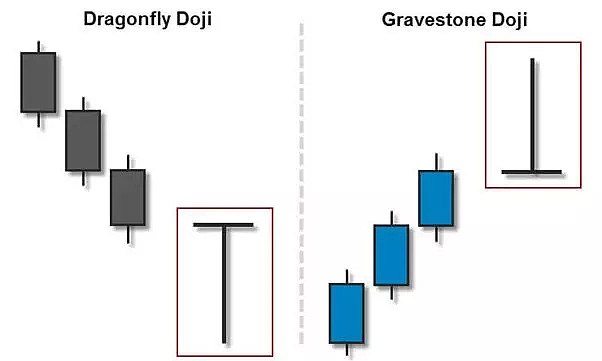 CMC Markets | 经典k线组合探讨（一）Gravestone Doji 与Dragonfly DOji - 1