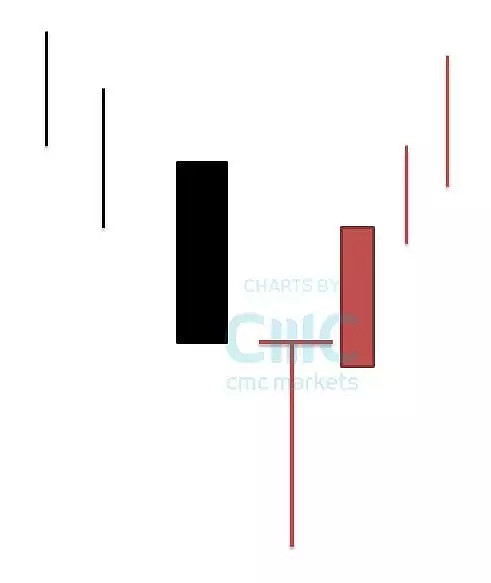 CMC Markets | 经典k线组合探讨（一）Gravestone Doji 与Dragonfly DOji - 2