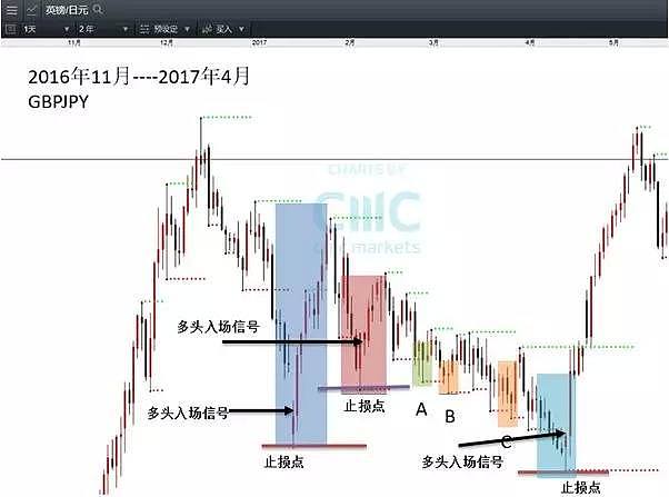 CMC Markets | 经典k线组合探讨（一）Gravestone Doji 与Dragonfly DOji - 5