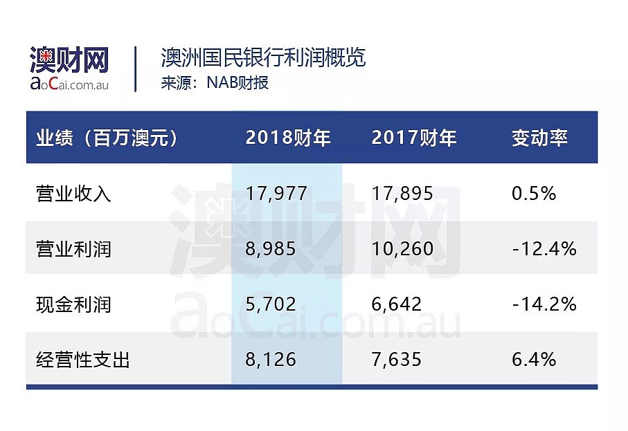 ANZ、NAB发布财报！成本和监管两座大山下，银行业颓势再现 - 4