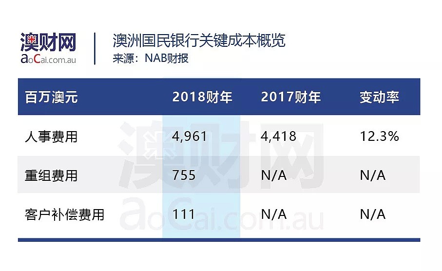 ANZ、NAB发布财报！成本和监管两座大山下，银行业颓势再现 - 5