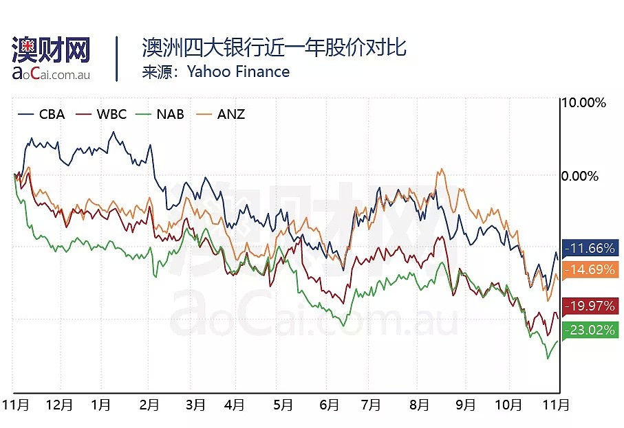 ANZ、NAB发布财报！成本和监管两座大山下，银行业颓势再现 - 6