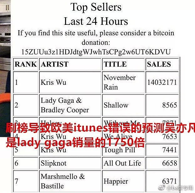 吴亦凡粉丝刷榜震惊全美，销量超Gaga千倍，中国水军登上推特热搜（组图） - 19