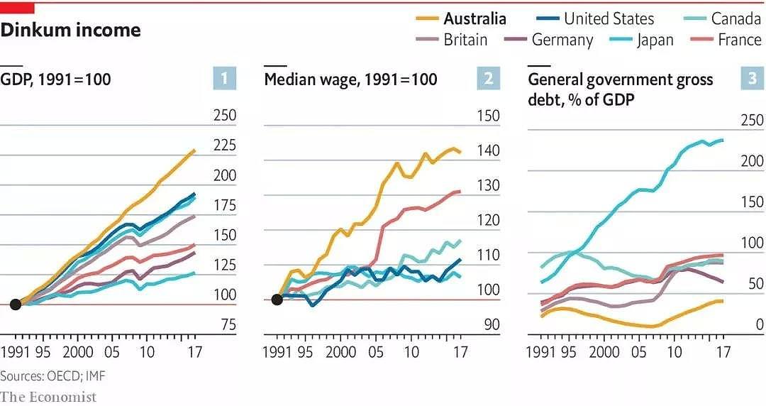 经济学人：澳大利亚或是最成功的发达国家！值得世界学习！ - 3