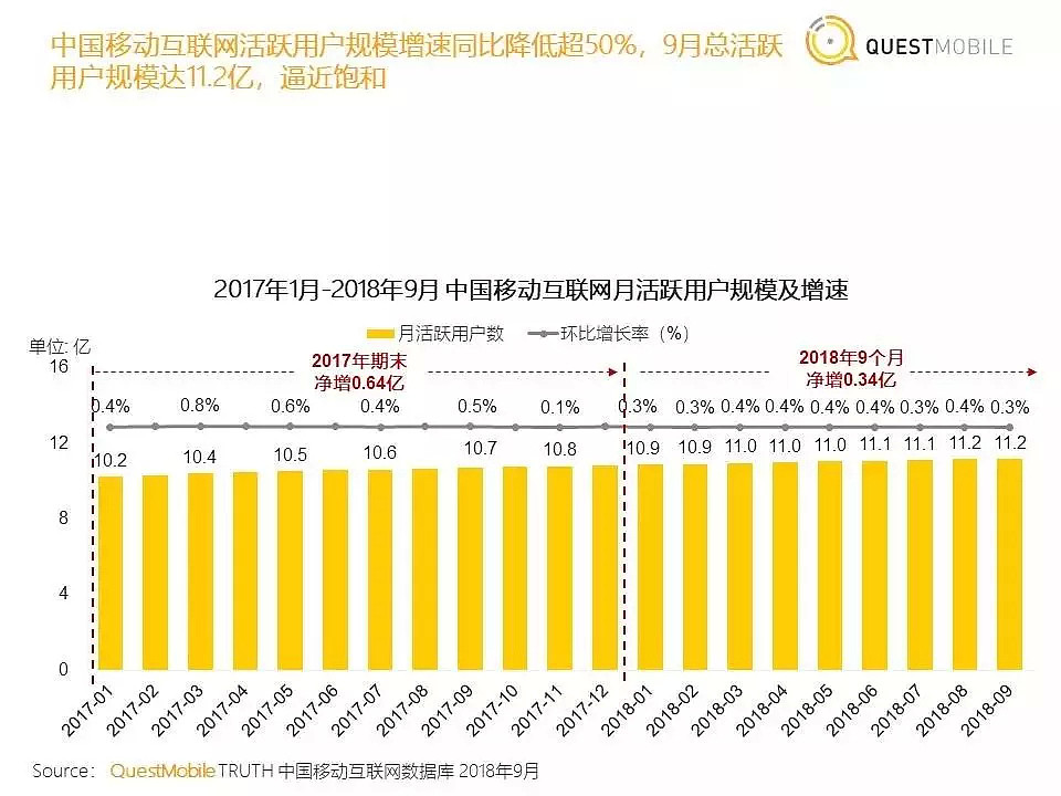 抖音负增长，微信使用时长下降！中国移动互联网Q3报告都说了什么？ - 1