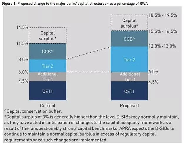银行监管再施压：APRA拟提高资本要求 - 2