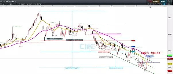 CMC Markets | 短期技术图解注意这些信号！ - 1