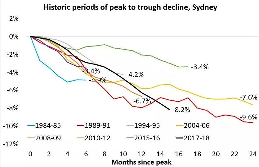 悉尼房价大跌，全球最长牛房市要变成长熊了？ - 1