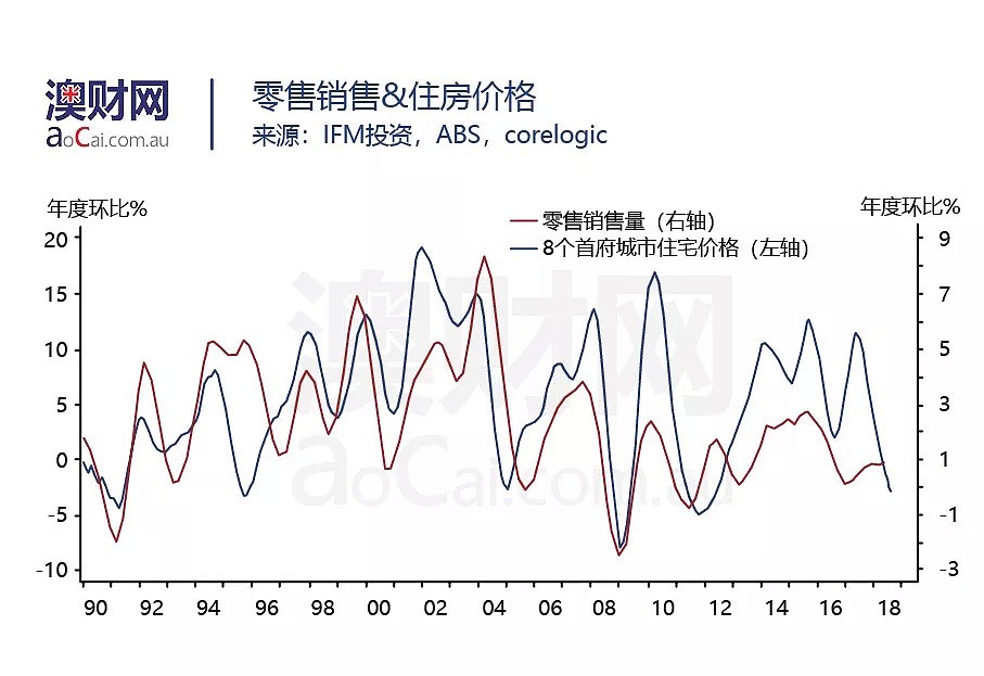 视频 | 悉尼楼市创28年来最大跌幅！房价下跌阻碍了澳洲经济增长？ - 6