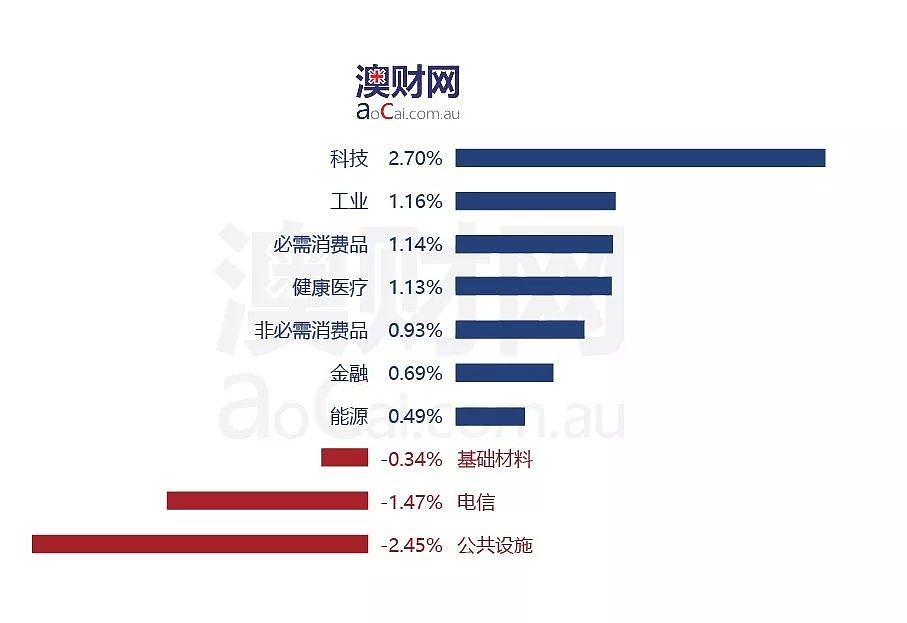 今日澳财｜美国中期选举结果令亚洲股市反弹；受利润下滑、皇家委员会调查影响，西太银行CEO降薪10% - 3