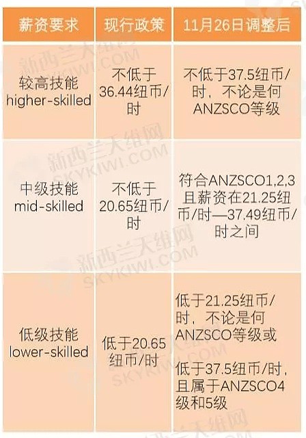 重磅！新西兰移民局宣布3大变化！移民门槛提高！工签政策有变...（组图） - 7