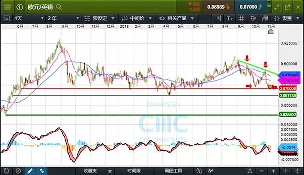 技术分析 | 英国GDP及工业生产数据今晚公布，欧元兑英镑技术分析 - 1