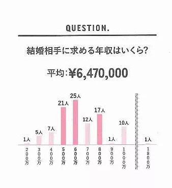 街头采访100位日本妹子！她们心目中对另一半的理想收入居然是这个数（组图） - 3
