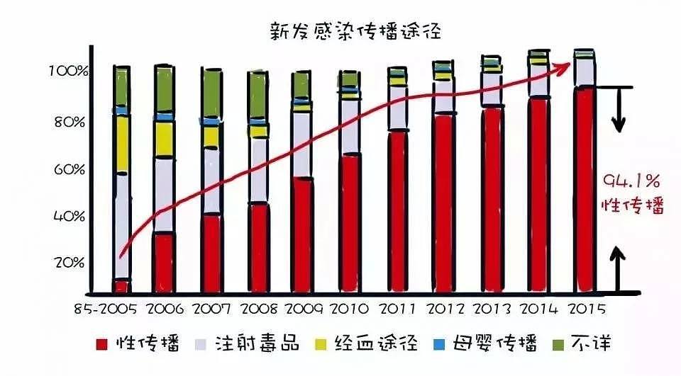 “得了艾滋后，我约了300多人”（组图） - 16