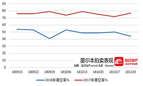 每日地产 | 印花税利好能否挽救悉尼房市？-11月10日拍卖前瞻 - 8