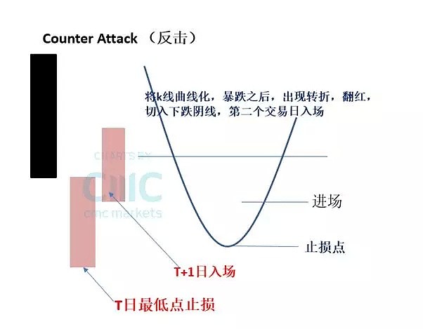 CMC Markets | 经典k线组合探讨（二）Counter Attack与Dark Cloud Cover - 1