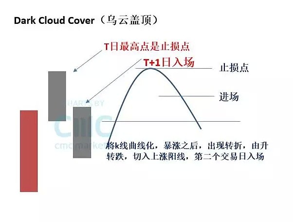 CMC Markets | 经典k线组合探讨（二）Counter Attack与Dark Cloud Cover - 2