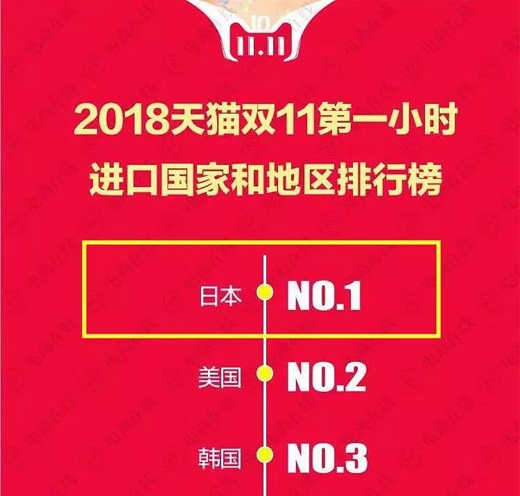 刚刚，双十一成交额突破了2000亿！中国人最爱买的却是日货...（组图） - 6