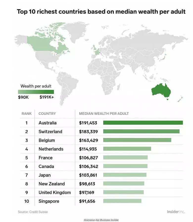 澳大利亚人均财富中位数世界第一 远超美国 - 2