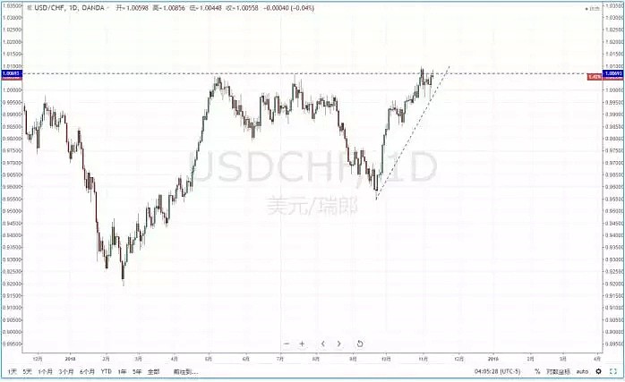 【技术分析】2018年11月12日汇市分析解盘 - 5