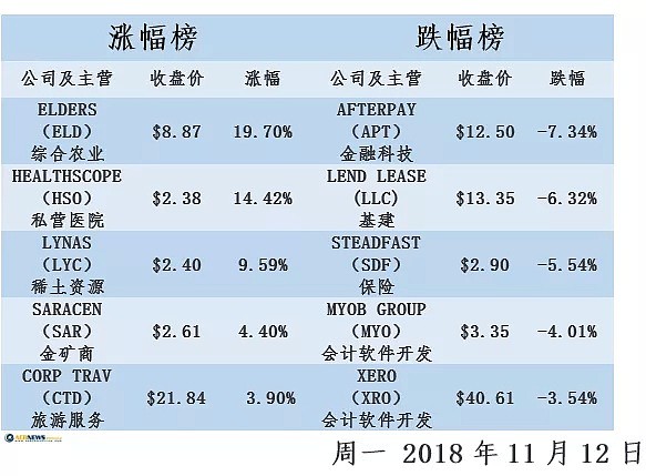 澳股收涨0.3% 进入冬季市场预计中国钢铁需求将放缓 - 2