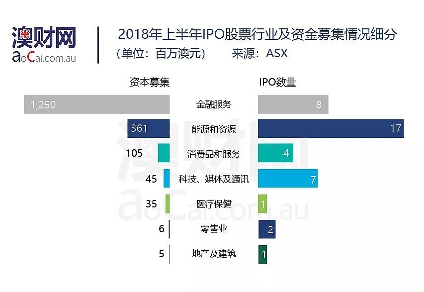 深度剖析今年澳洲IPO投资规律——告诉你一个不一样的“打新股” - 4